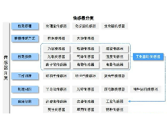 傳感器是感知測(cè)量信息的檢測(cè)裝置